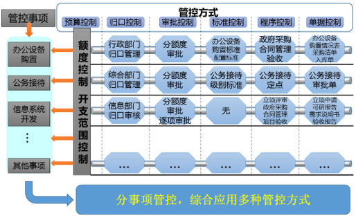 元內(nèi)控系統(tǒng)分事行權(quán)，綜合運(yùn)用多種管控方式