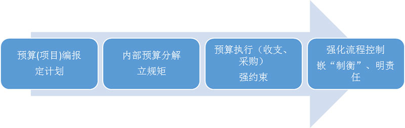元內(nèi)控系統(tǒng)重預(yù)防、強(qiáng)控制