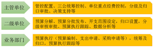 元內(nèi)控系統(tǒng)支持多組織層級(jí)，統(tǒng)分結(jié)合